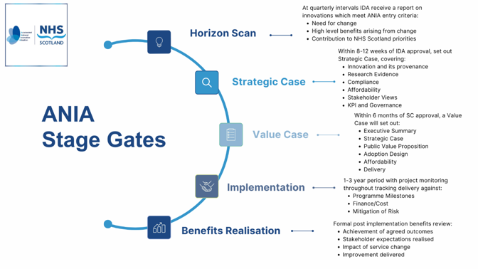 Image summarises the ANIA Stage Gates in a diagram