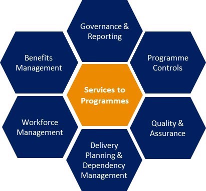 Image shows the CfSD Strategic Planning and Programme Management Office core capabilties
